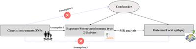 Identifying the genetic association between severe autoimmune type 2 diabetes and the risk of focal epilepsy